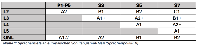 Sprachenziele_Europaeische_Schulen