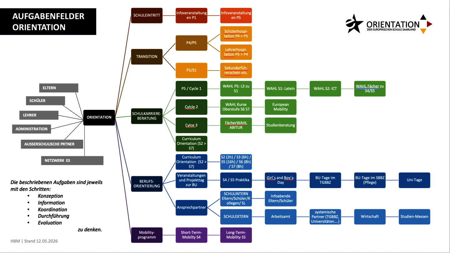 Aufgabenfelder_Orientation